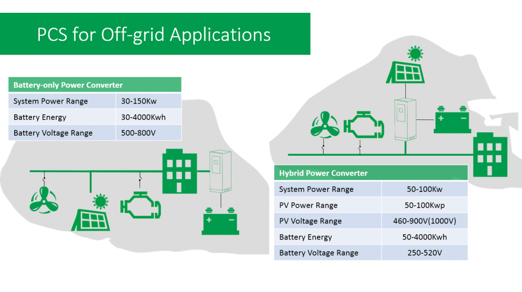 S Series PCS For Storage System 30KW150KW ACES Atlantic Clean